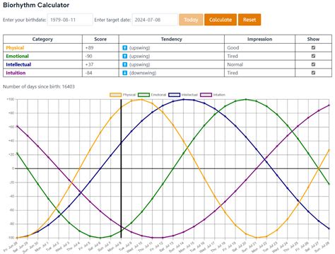 biorhythms for gambling|Biorhythm Calculator .